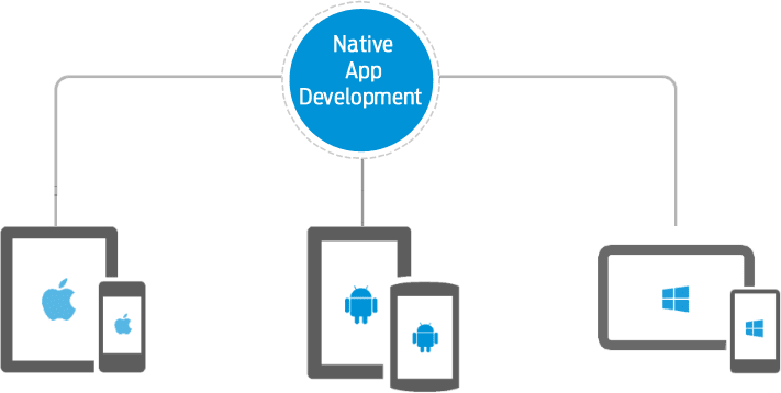 desarrollo nativo de apps